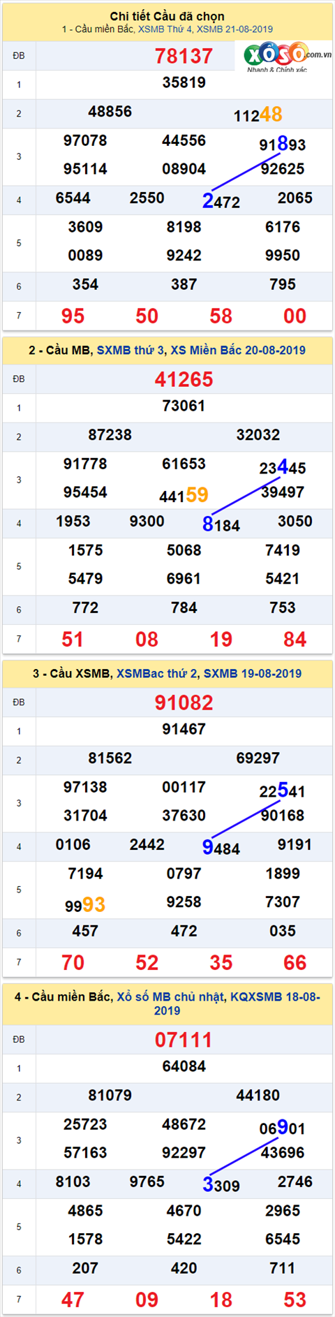 thong ke xsmb 22/8/2019 hinh anh thong ke xsmb 22/8/2019 hinh anh