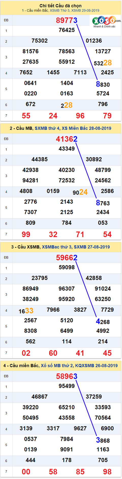 thong ke xsmb 30-8-2019 thong ke xsmb 30-8-2019