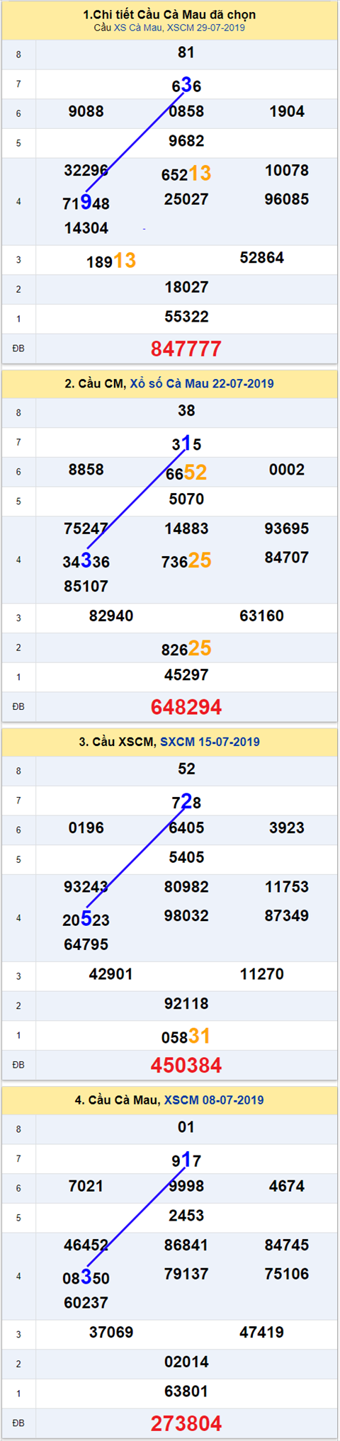 thong ke xsmn 5/8/2019 hinh anh 3 thong ke xsmn 5/8/2019 hinh anh 3