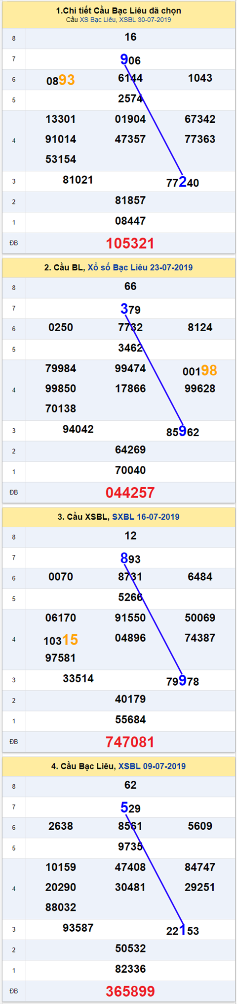 thong ke xsmn 6/8/2019 hinh anh 3 thong ke xsmn 6/8/2019 hinh anh 3