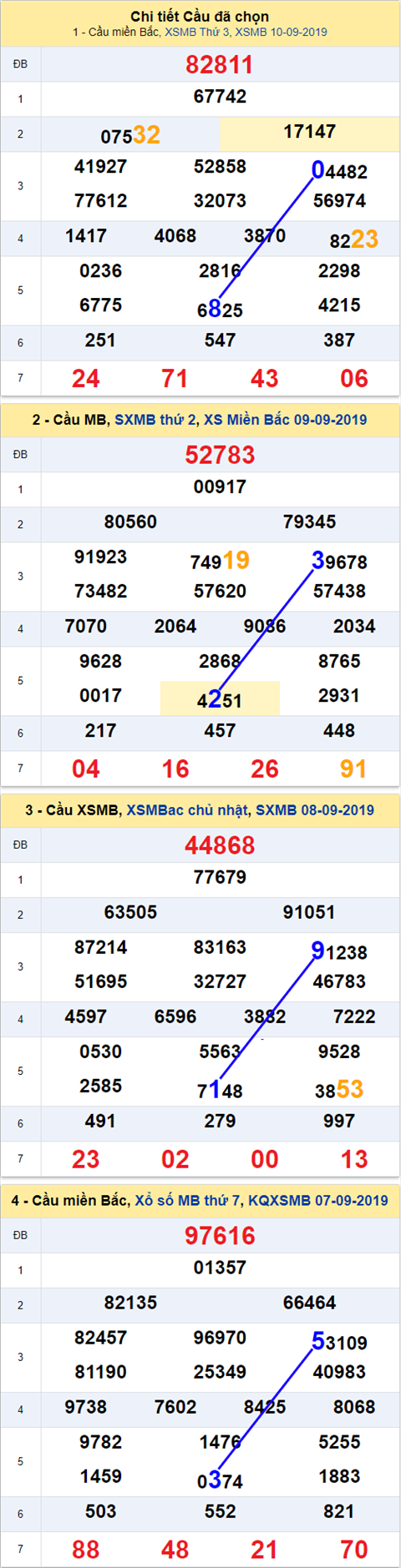 Thong ke XSMB 1192019 - Phan tich xo so Mien Bac 11-09 Thu 4 hinh anh