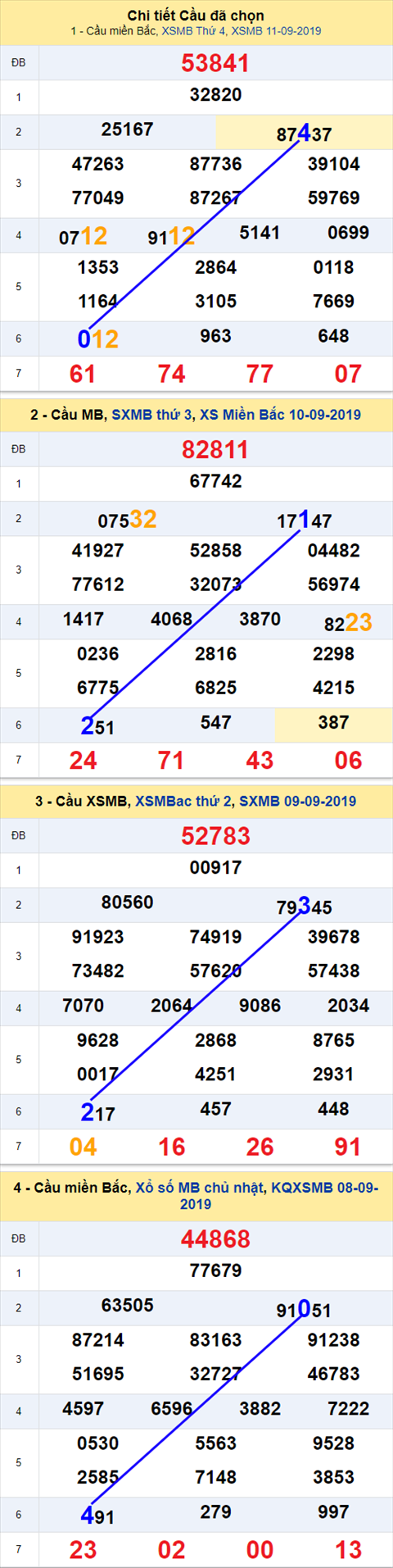 Thống kê XSMB 1292019 - Phân tích xổ số Miền Bắc 12-09 Thứ 5 hình ảnh Thong ke XSMB 1292019 - Phan tich xo so Mien Bac 12-09 Thu 5 hinh anh