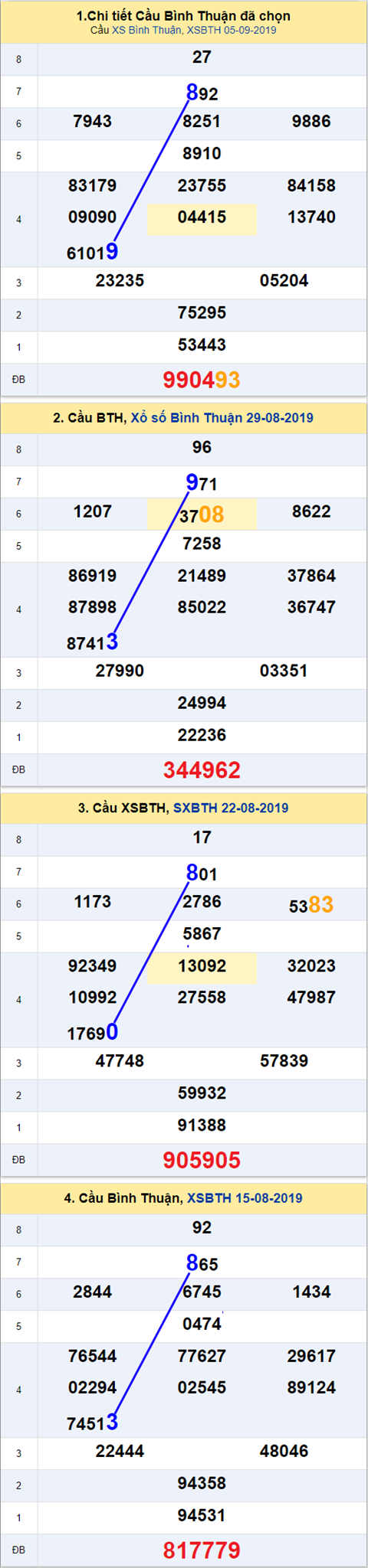 Thống kê XSMN 1292019 - Phân tích xổ số Miền Nam 12-09 Thứ 5 hình ảnh 3 Thong ke XSMN 1292019 - Phan tich xo so Mien Nam 12-09 Thu 5 hinh anh 3