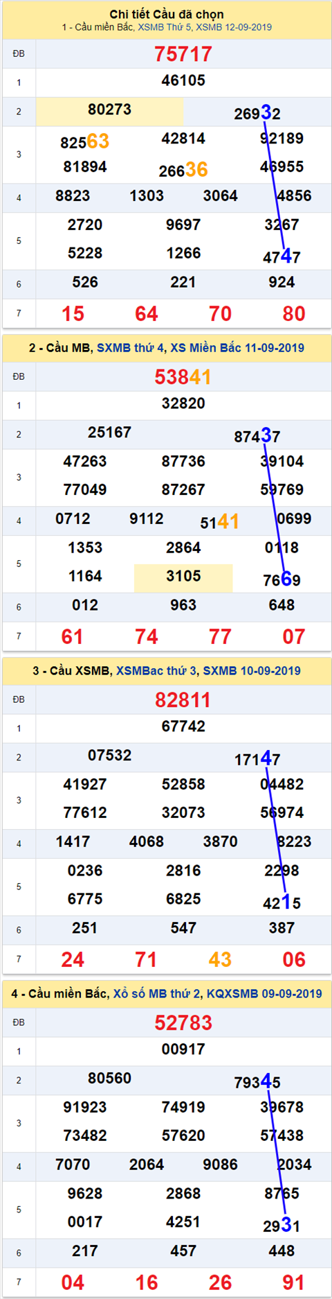 Thống kê XSMB 1392019 - Phân tích xổ số Miền Bắc 13-09 Thứ 6 hình ảnh Thong ke XSMB 1392019 - Phan tich xo so Mien Bac 13-09 Thu 6 hinh anh