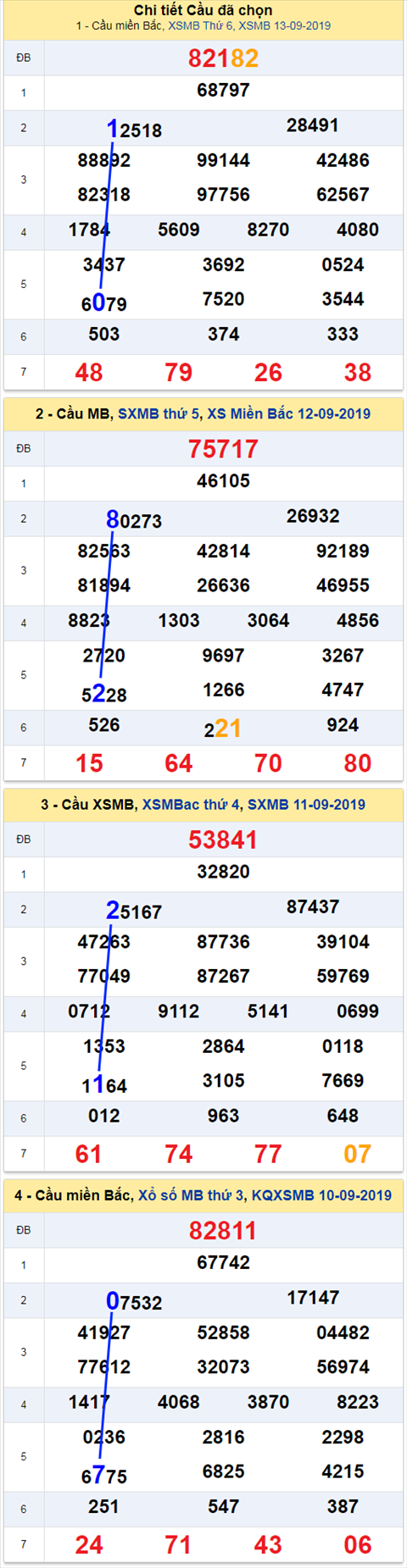thong ke xsmb 14/9/2019