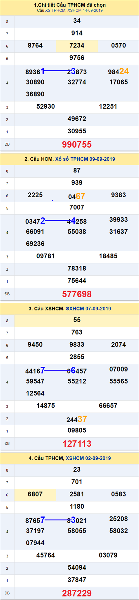 Thống kê XSMN 1692019 - Phân tích xổ số Miền Nam 16-09 Thứ 6 hình ảnh 2 Thong ke XSMN 1692019 - Phan tich xo so Mien Nam 16-09 Thu 6 hinh anh 2