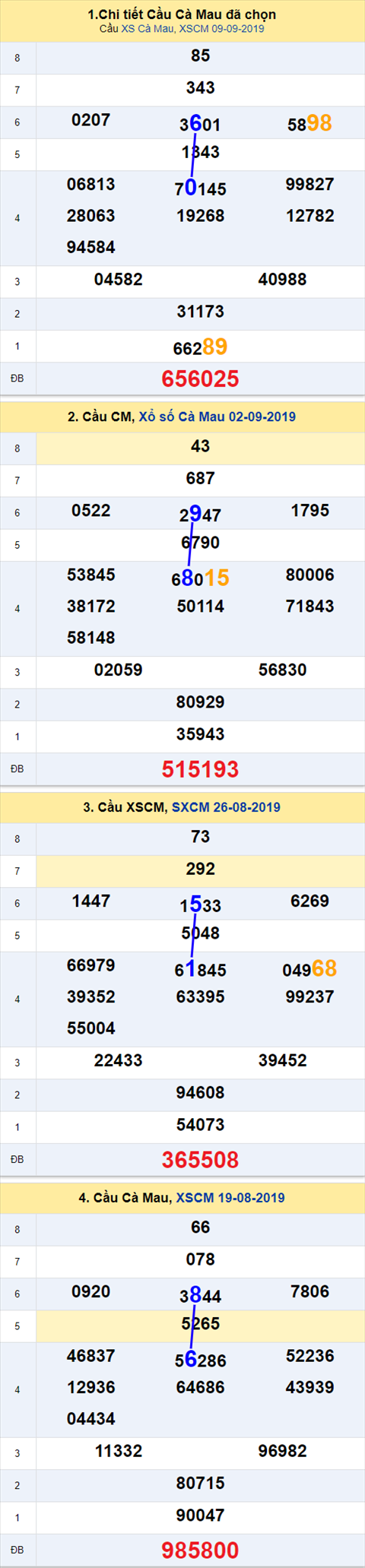 Thống kê XSMN 1692019 - Phân tích xổ số Miền Nam 16-09 Thứ 6 hình ảnh 3 Thong ke XSMN 1692019 - Phan tich xo so Mien Nam 16-09 Thu 6 hinh anh 3