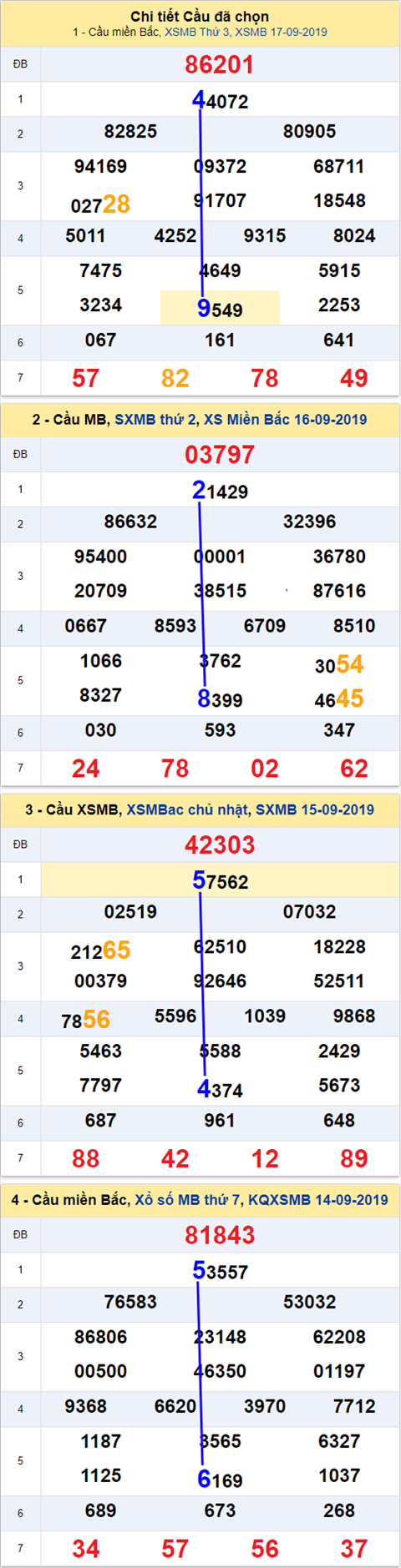Thống kê XSMB 1892019 - Phân tích xổ số Miền Bắc 18-09 Thứ 4 hình ảnh Thong ke XSMB 1892019 - Phan tich xo so Mien Bac 18-09 Thu 4 hinh anh