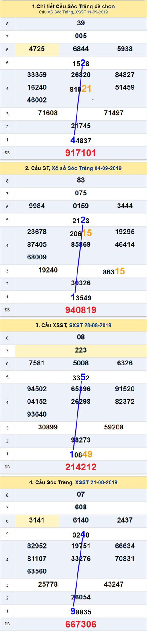 Thống kê XSMN 1892019 - Phân tích xổ số Miền Nam 18-09 Thứ 4 hình ảnh 2 Thong ke XSMN 1892019 - Phan tich xo so Mien Nam 18-09 Thu 4 hinh anh 2