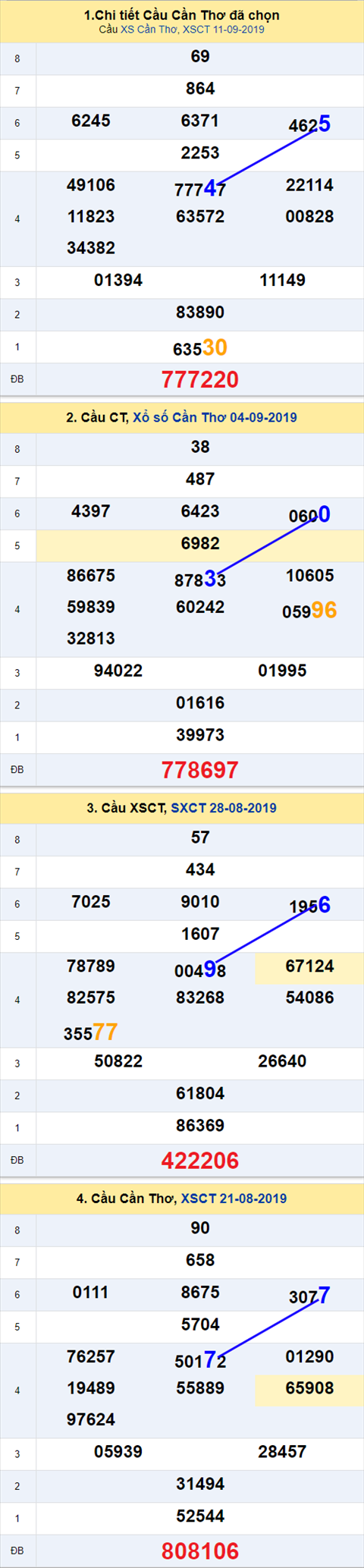 Thống kê XSMN 1892019 - Phân tích xổ số Miền Nam 18-09 Thứ 4 hình ảnh 3 Thong ke XSMN 1892019 - Phan tich xo so Mien Nam 18-09 Thu 4 hinh anh 3