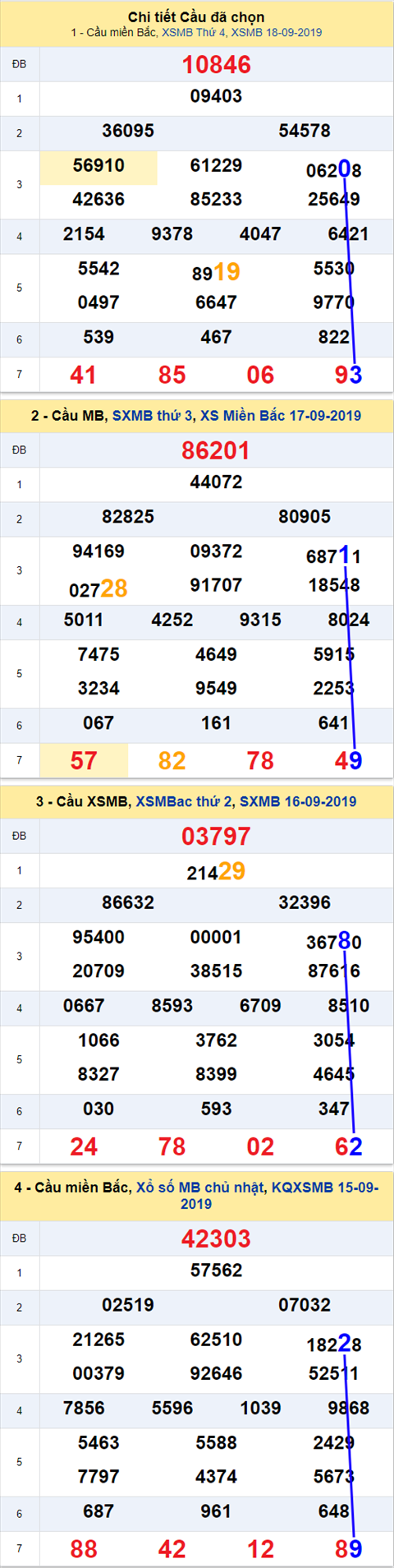 Thong ke XSMB 1992019 - Phan tich xo so Mien Bac 19-09 Thu 5 hinh anh