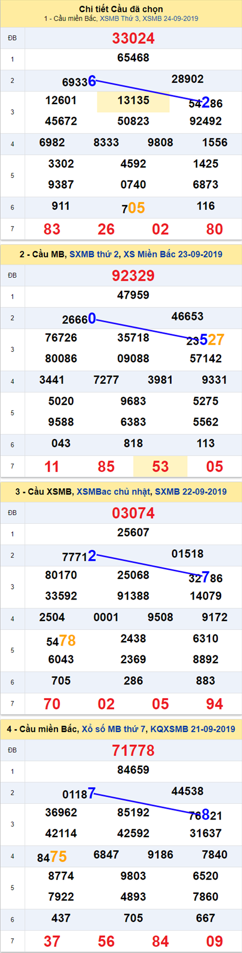 Thống kê XSMB 2592019 - Phân tích xổ số Miền Bắc 25-09 Thứ 4 hình ảnh Thong ke XSMB 2592019 - Phan tich xo so Mien Bac 25-09 Thu 4 hinh anh