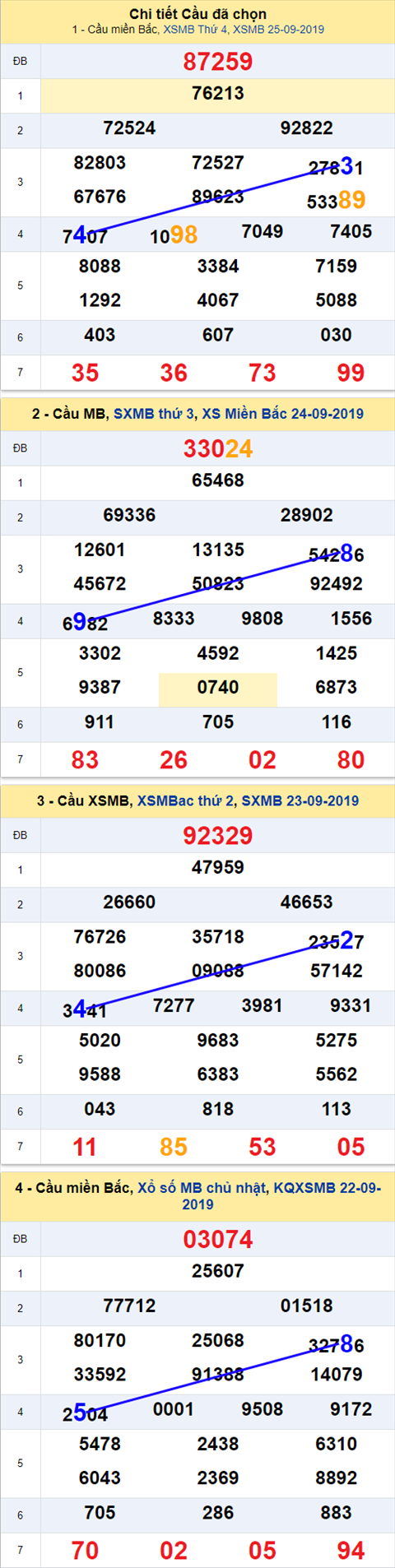 Thống kê XSMB 2692019 - Phân tích xổ số Miền Bắc 26-09 Thứ 5 hình ảnh Thong ke XSMB 2692019 - Phan tich xo so Mien Bac 26-09 Thu 5 hinh anh