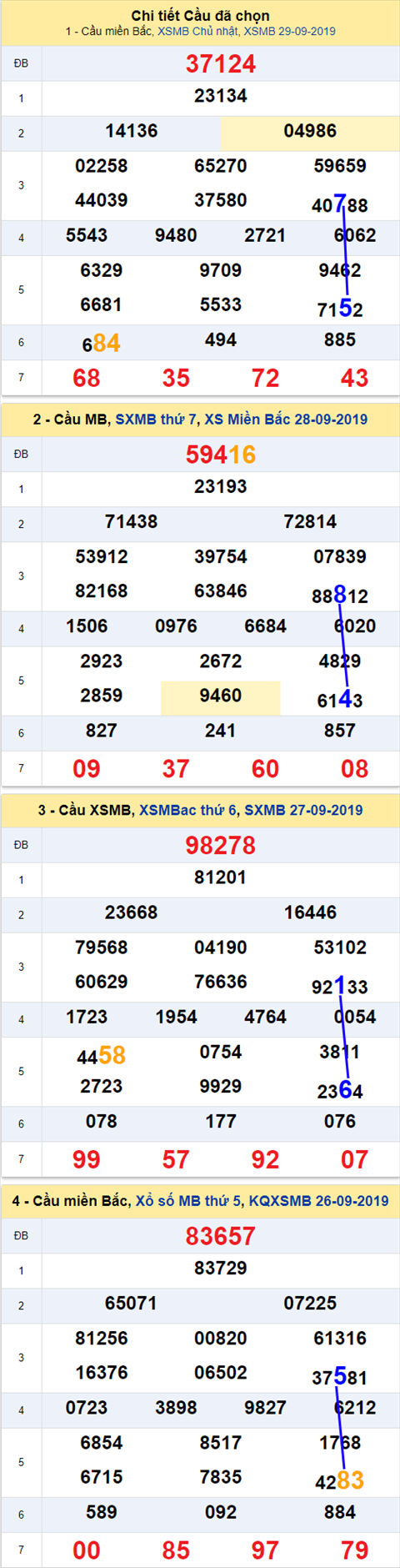 Thống kê XSMB 3092019 - Phân tích xổ số Miền Bắc 30-09 Thứ 2 hình ảnh Thong ke XSMB 3092019 - Phan tich xo so Mien Bac 30-09 Thu 2 hinh anh