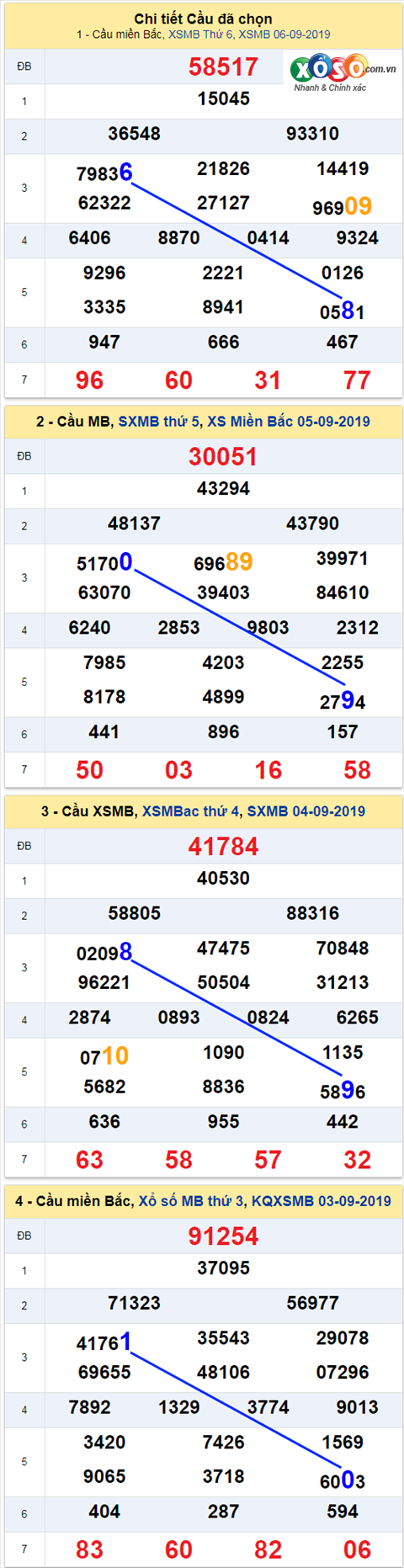 thong ke xsmb 7/9/2019 thong ke xsmb 7/9/2019