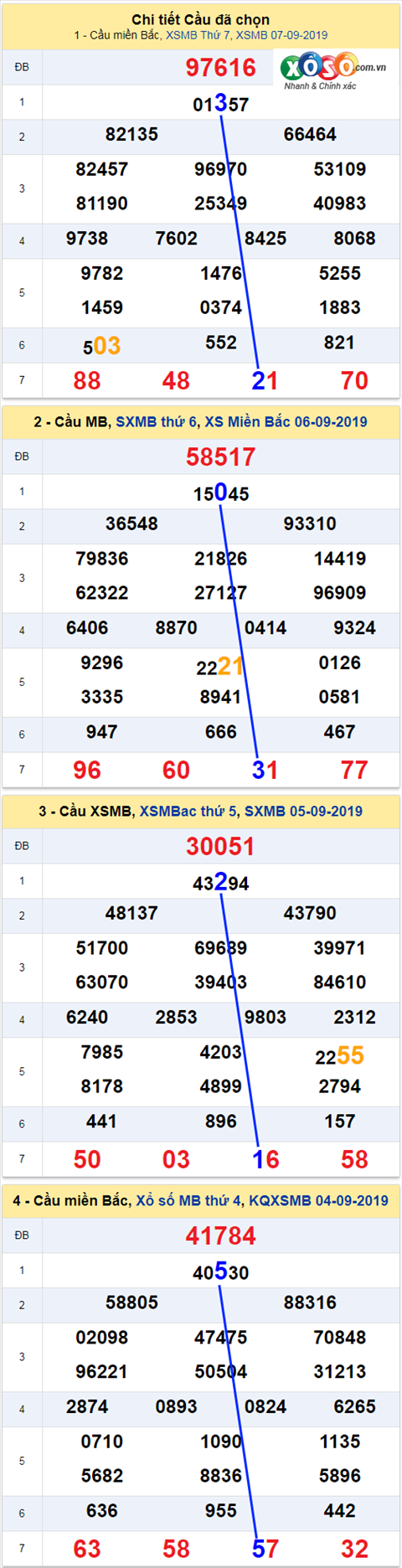 thong ke xsmb 8/9/2019 thong ke xsmb 8/9/2019