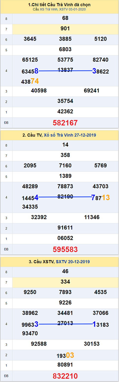 Thống kê XSMN 10012020 - Phân tích xổ số Miền Nam 10-01 Thứ 6 hình ảnh 3 Thong ke XSMN 10012020 - Phan tich xo so Mien Nam 10-01 Thu 6 hinh anh 3
