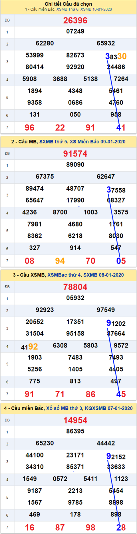 Thống kê XSMB 1112020 hình ảnh Thong ke XSMB 1112020 hinh anh