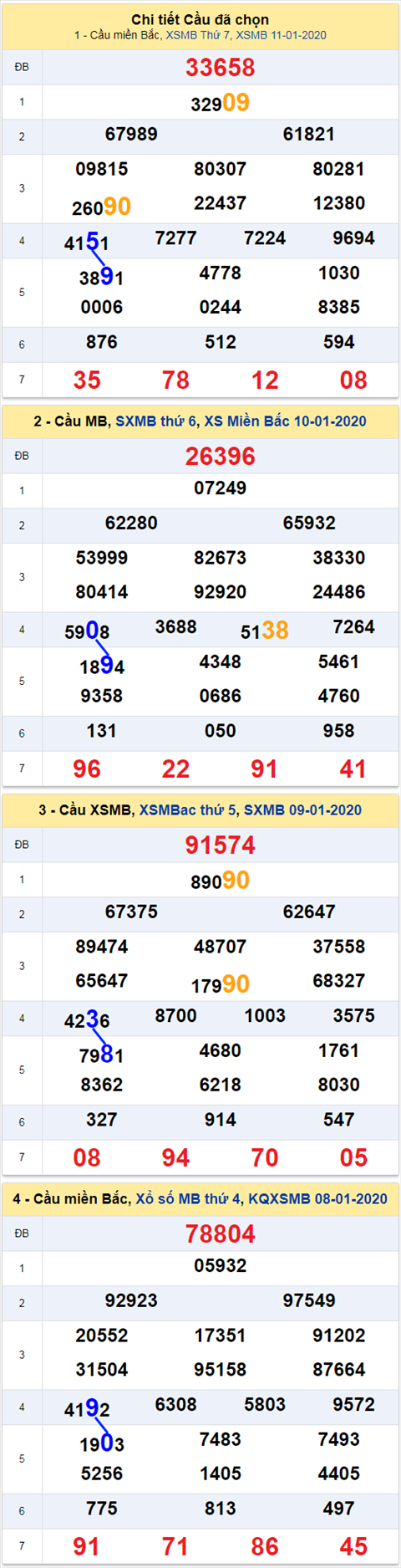 Thống kê XSMB 1212020 hình ảnh Thong ke XSMB 1212020 hinh anh