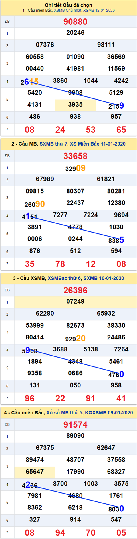 Thong ke XSMB 13012020 - Phan tich xo so Mien Bac 13-01 Thu 2 hinh anh