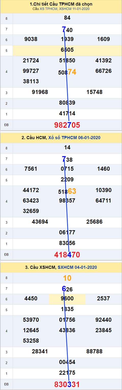 Thong ke XSMN 13012020 - Phan tich xo so Mien Nam 13-01 Thu 2 hinh anh 2