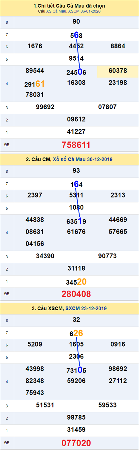 Thong ke XSMN 13012020 - Phan tich xo so Mien Nam 13-01 Thu 2 hinh anh 3