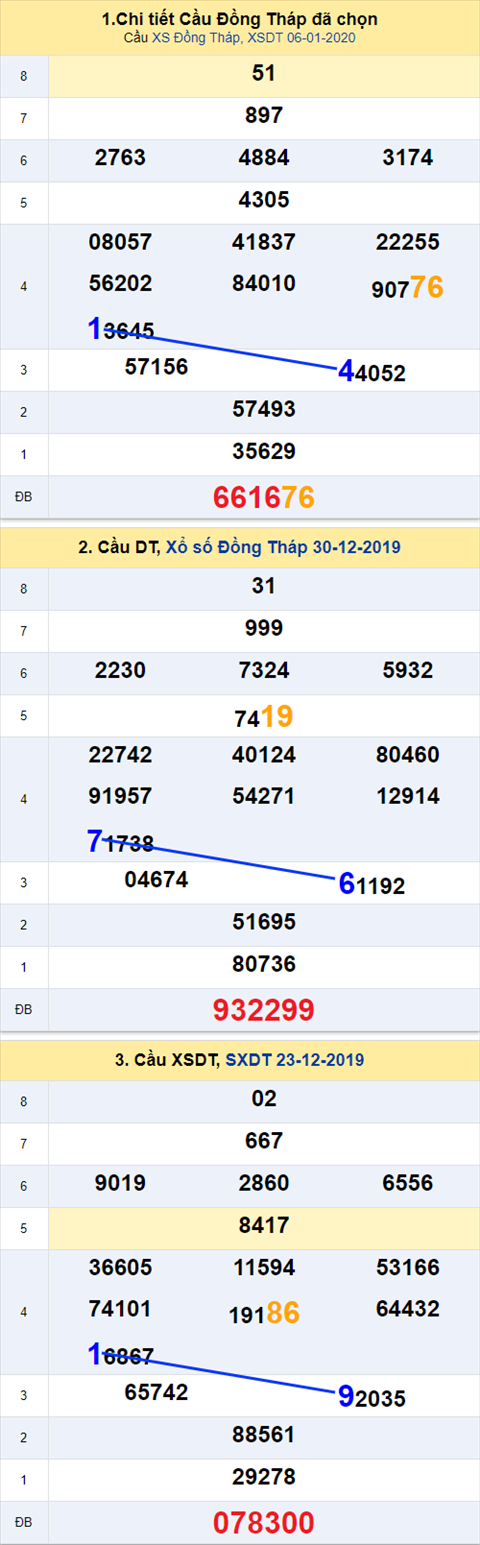 Thong ke XSMN 13012020 - Phan tich xo so Mien Nam 13-01 Thu 2 hinh anh