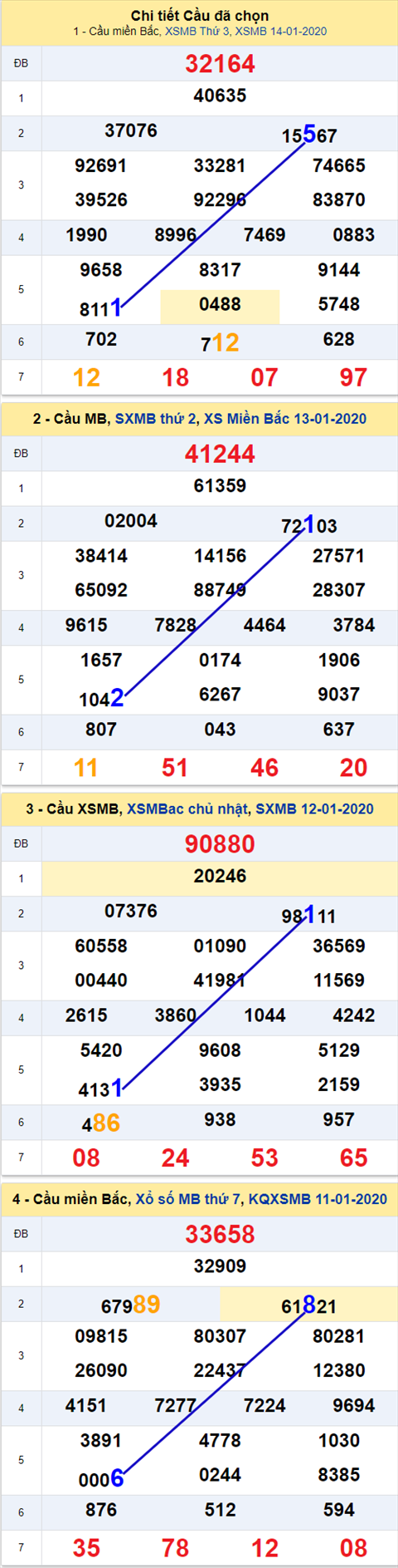 Thống kê XSMB 15012020 - Phân tích xổ số Miền Bắc 15-01 Thứ 4 hình ảnh Thong ke XSMB 15012020 - Phan tich xo so Mien Bac 15-01 Thu 4 hinh anh