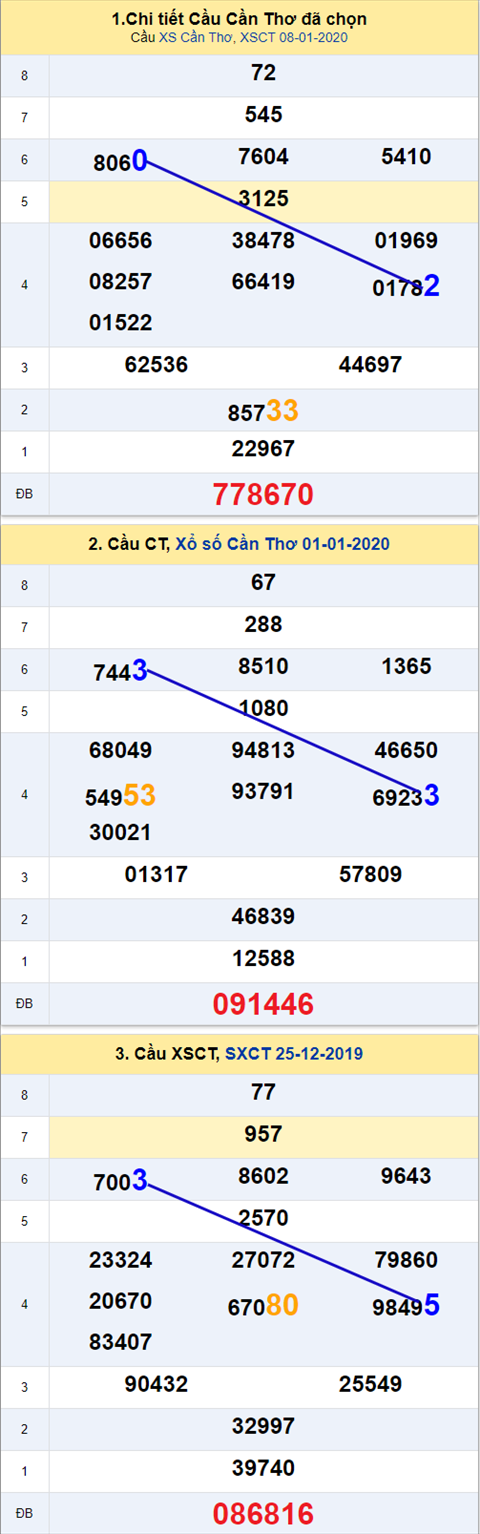 Thống kê XSMN 15012020 - Phân tích xổ số Miền Nam 15-01 Thứ 4 hình ảnh 3 Thong ke XSMN 15012020 - Phan tich xo so Mien Nam 15-01 Thu 4 hinh anh 3
