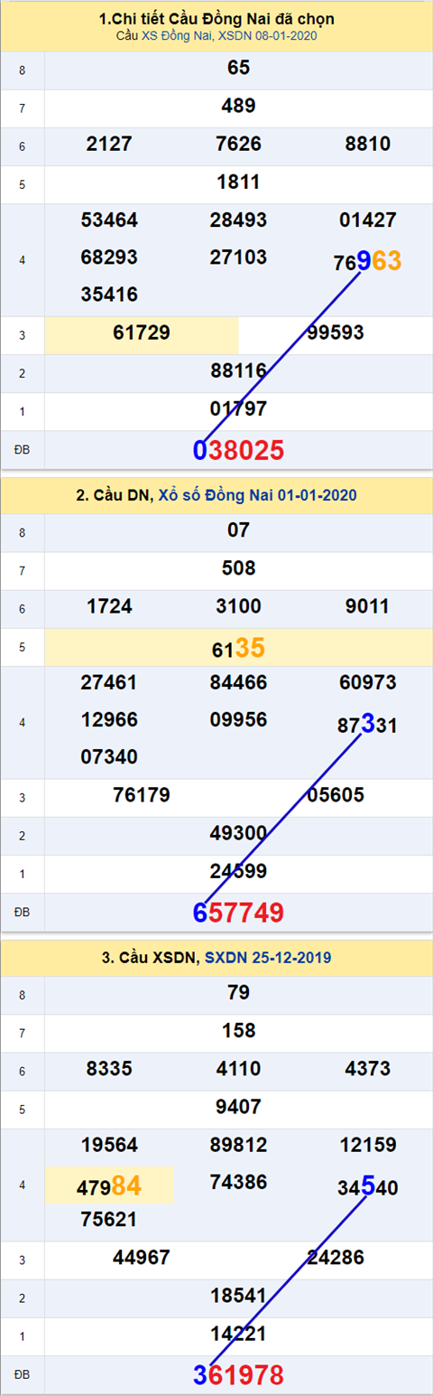 Thống kê XSMN 15012020 - Phân tích xổ số Miền Nam 15-01 Thứ 4 hình ảnh Thong ke XSMN 15012020 - Phan tich xo so Mien Nam 15-01 Thu 4 hinh anh