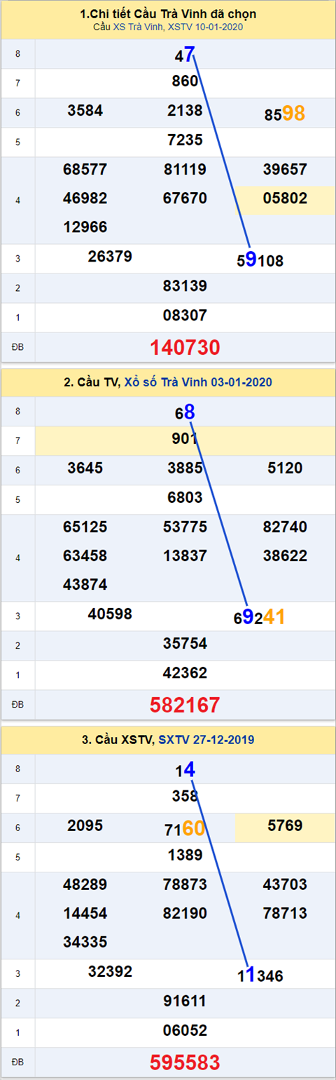 Thống kê XSMN 17012020 - Phân tích xổ số Miền Nam 17-01 Thứ 6 hình ảnh 3 Thong ke XSMN 17012020 - Phan tich xo so Mien Nam 17-01 Thu 6 hinh anh 3