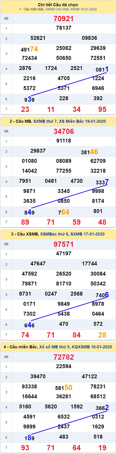 thong ke xsmb 20/1/20