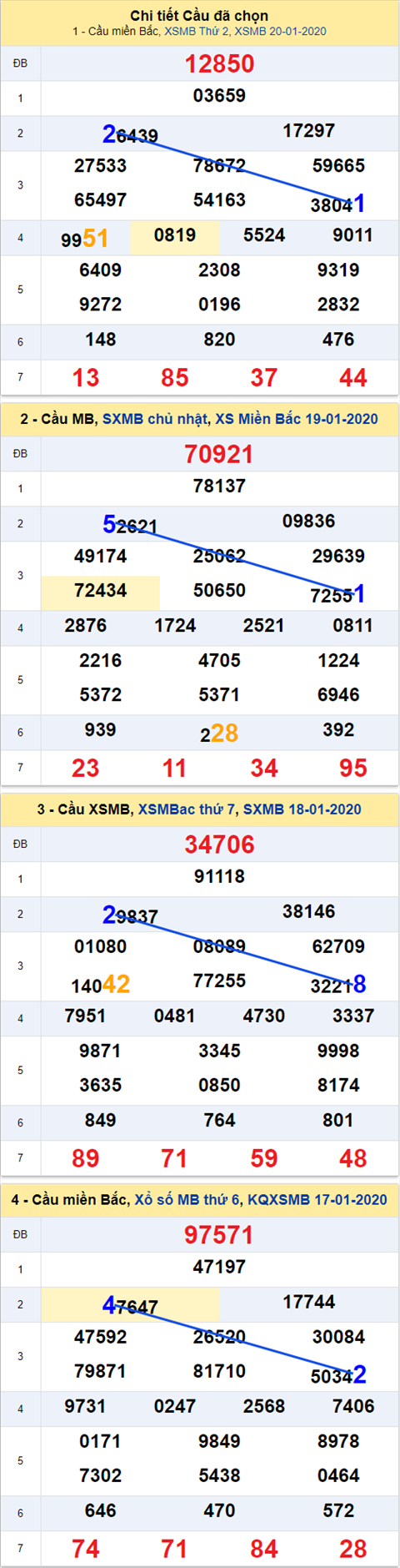 Thống kê XSMB 21012020 - Phân tích xổ số Miền Bắc 21-01 Thứ 3 hình ảnh Thong ke XSMB 21012020 - Phan tich xo so Mien Bac 21-01 Thu 3 hinh anh