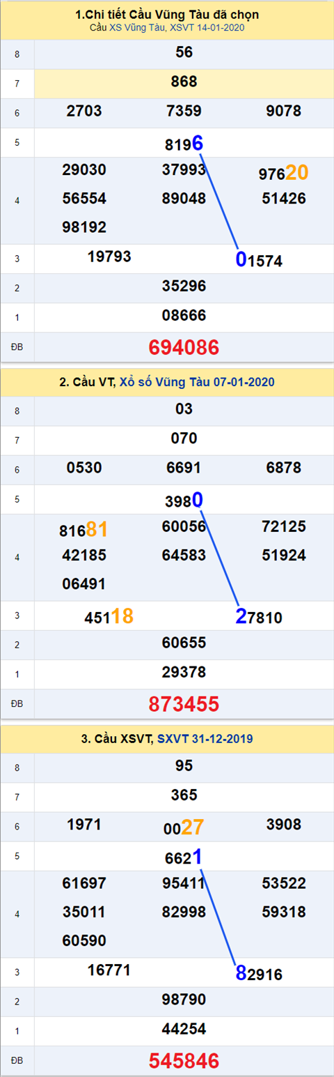 Thống kê XSMN 21012020 - Phân tích xổ số Miền Nam 21-01 Thứ 3 hình ảnh Thong ke XSMN 21012020 - Phan tich xo so Mien Nam 21-01 Thu 3 hinh anh