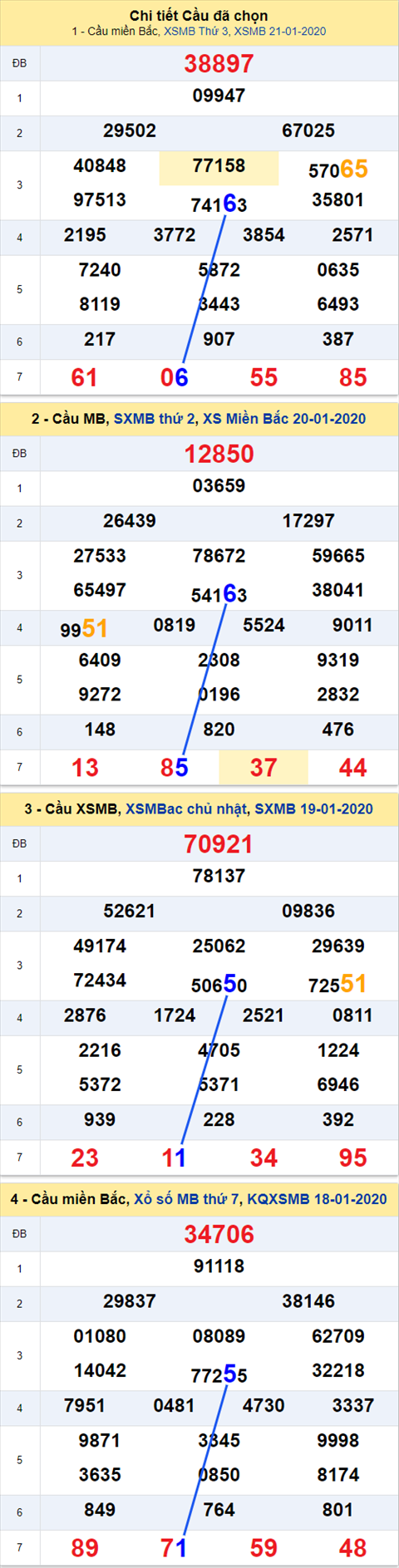 Thong ke XSMB 22012020 - Phan tich xo so Mien Bac 22-01 Thu 4 hinh anh