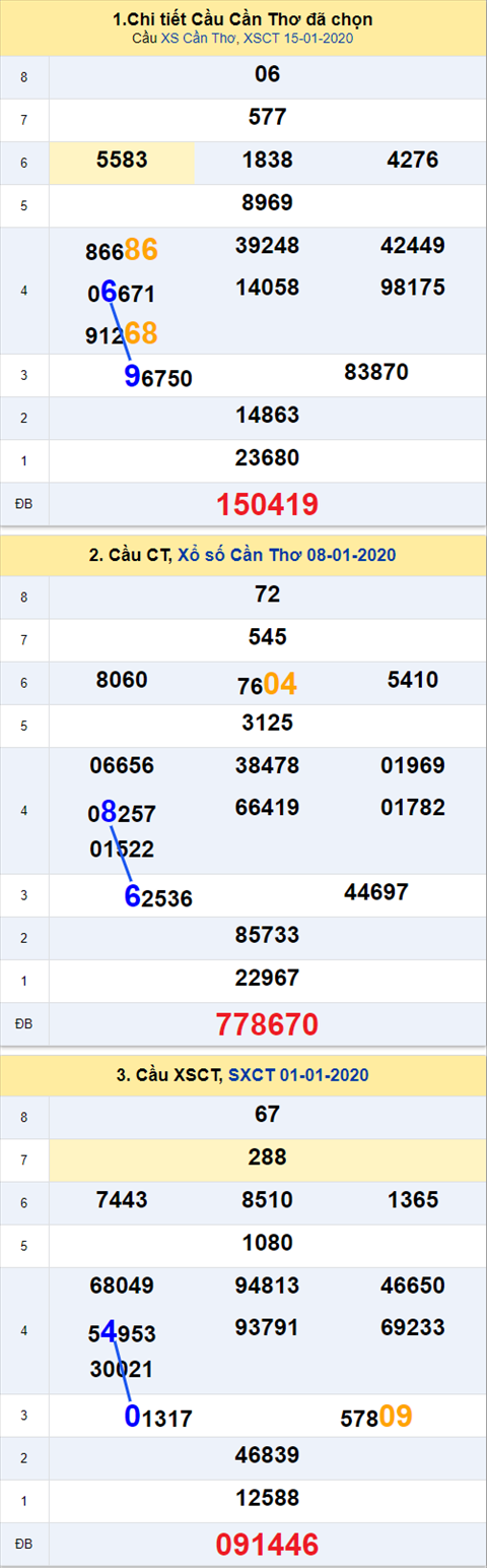 Thống kê XSMN 22012020 - Phân tích xổ số Miền Nam 22-01 Thứ 4 hình ảnh 3 Thong ke XSMN 22012020 - Phan tich xo so Mien Nam 22-01 Thu 4 hinh anh 3