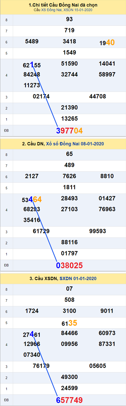 Thống kê XSMN 22012020 - Phân tích xổ số Miền Nam 22-01 Thứ 4 hình ảnh Thong ke XSMN 22012020 - Phan tich xo so Mien Nam 22-01 Thu 4 hinh anh