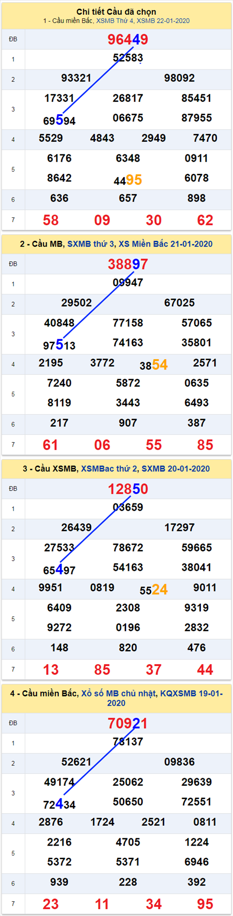 thong ke xsmb 23/1/20