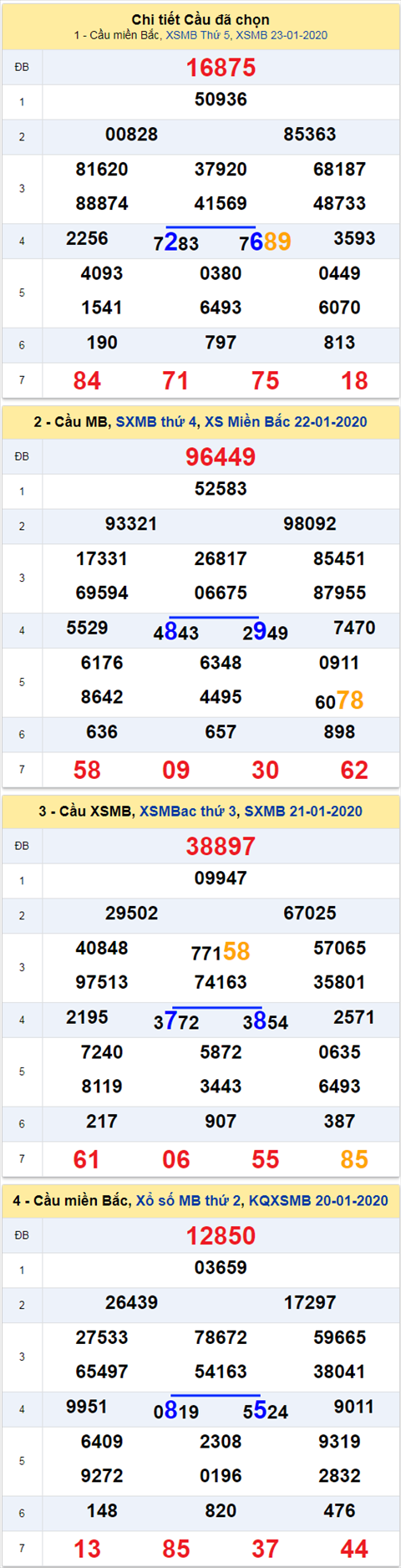 thong ke xsmb 28/1/20