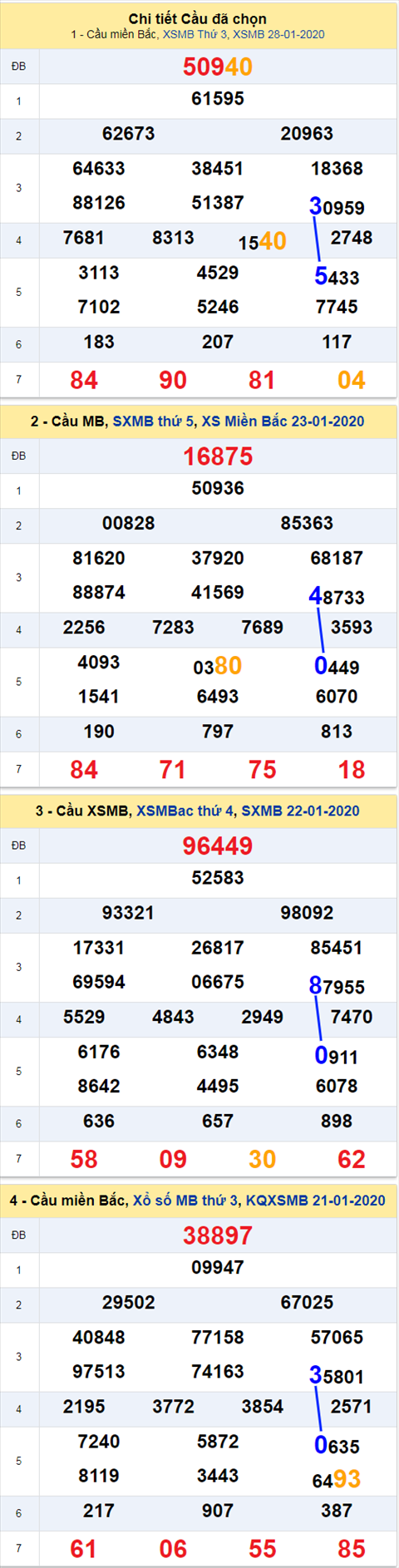 thong ke xsmb 29/1/20