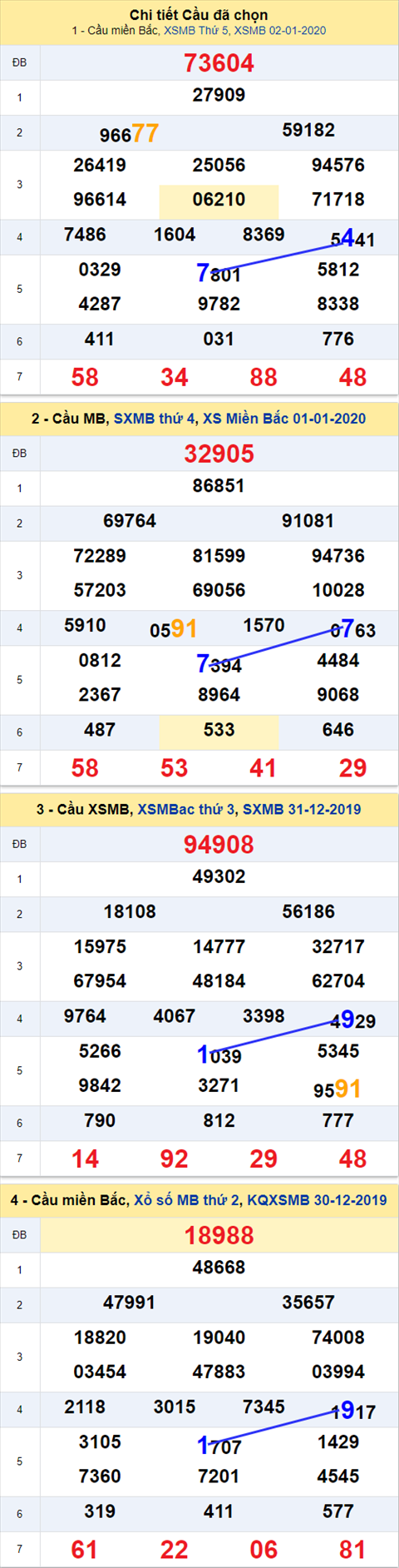 Thong ke XSMB 03012020 hinh anh