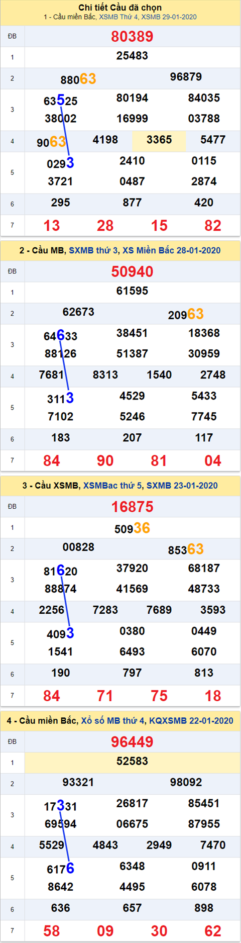 Thong ke XSMB 30012020 - Phan tich xo so Mien Bac 30-01 Thu 5 hinh anh