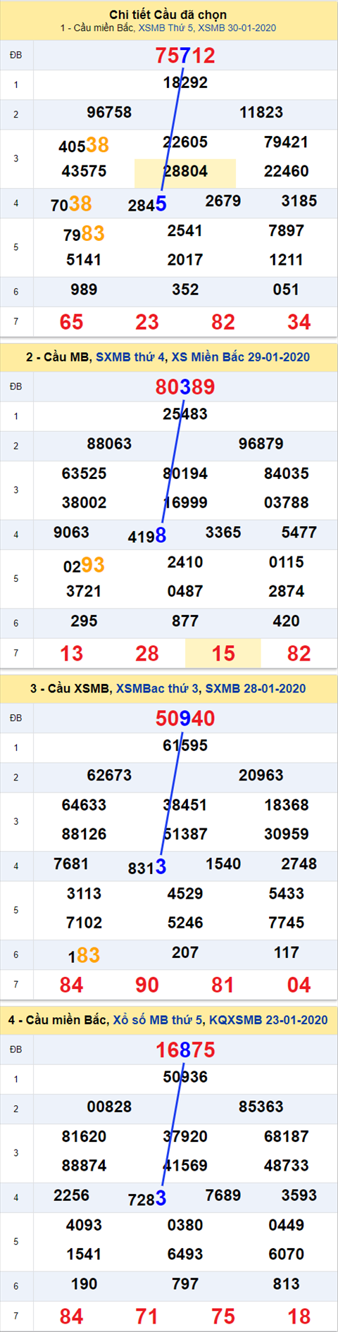 Thong ke XSMB 31012020 - Phan tich xo so Mien Bac 31-01 Thu 6 hinh anh