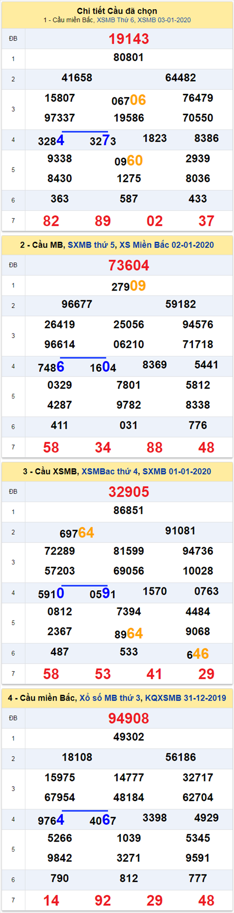 thong ke xsmb 4/1/2020