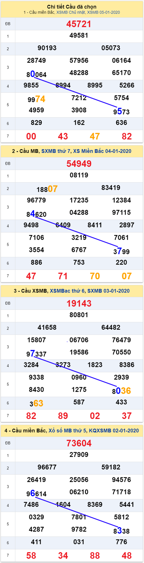 thong ke xsmb 6/1/2020