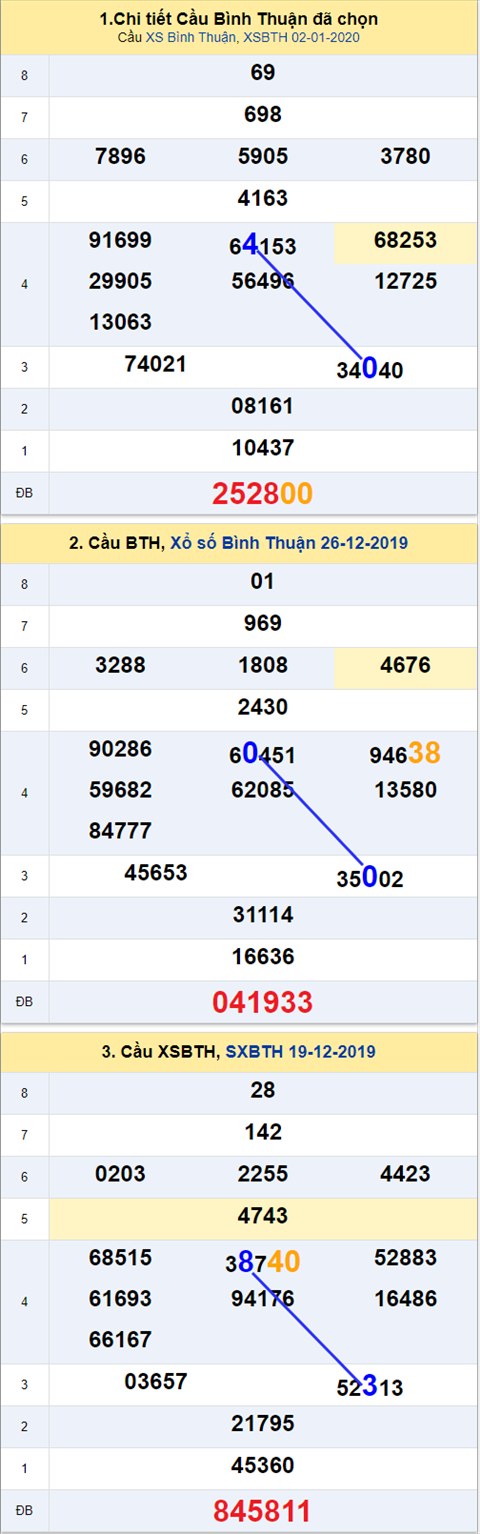 Thống kê XSMN 09012020 - Phân tích xổ số Miền Nam 09-1 Thứ 5 hình ảnh 3 Thong ke XSMN 09012020 - Phan tich xo so Mien Nam 09-1 Thu 5 hinh anh 3
