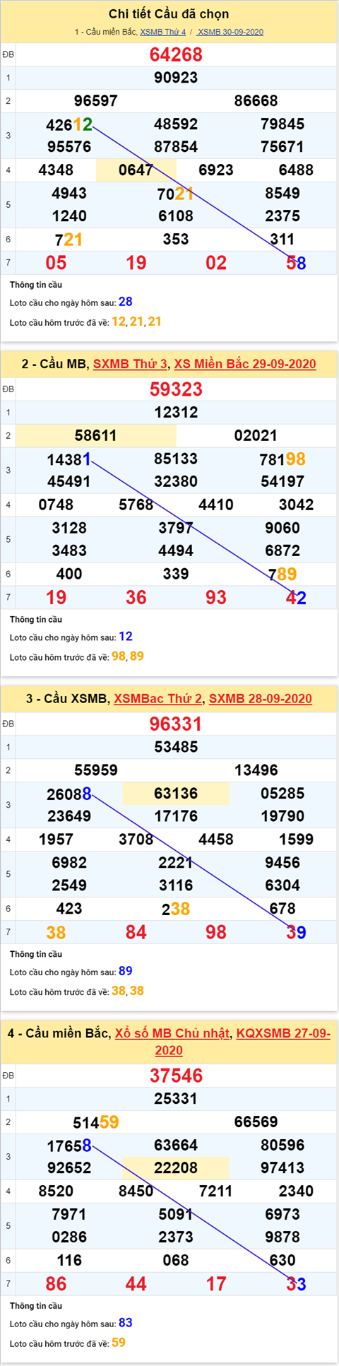 Thống kê XSMB 01102020 - Phân tích xổ số Miền Bắc 01-10 thứ 5 hình ảnh 3 Thong ke XSMB 01102020 - Phan tich xo so Mien Bac 01-10 thu 5 hinh anh 3