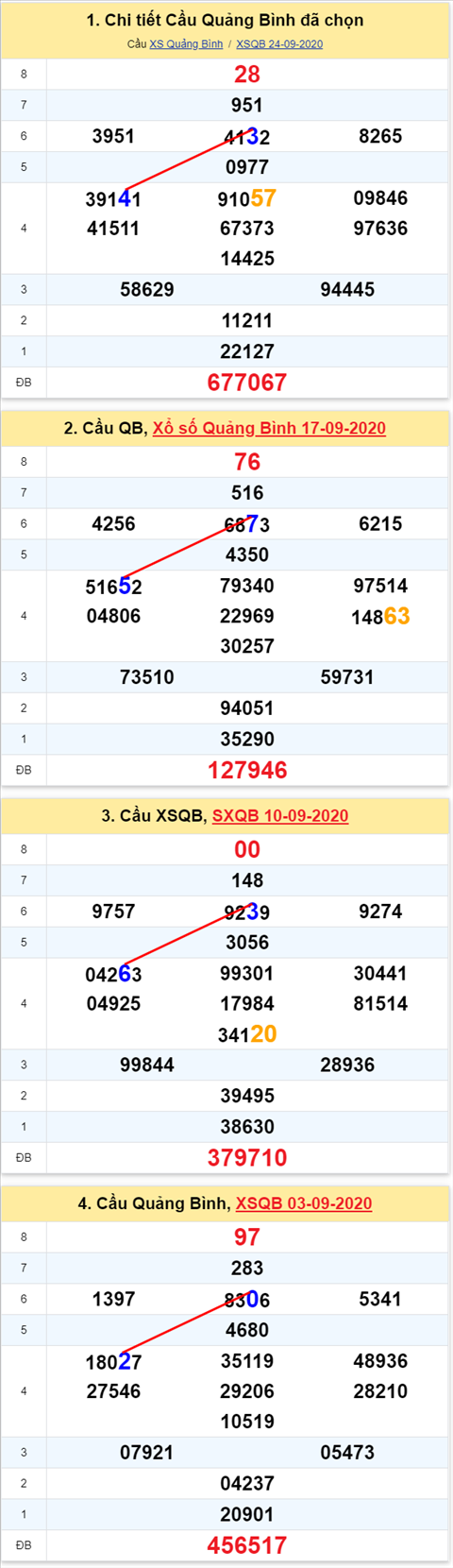 Thống kê XSMT 01102020 - Phân tích Xổ số Miền Trung 01-10 Thứ 5 hình ảnh 2 Thong ke XSMT 01102020 - Phan tich Xo so Mien Trung 01-10 Thu 5 hinh anh 2