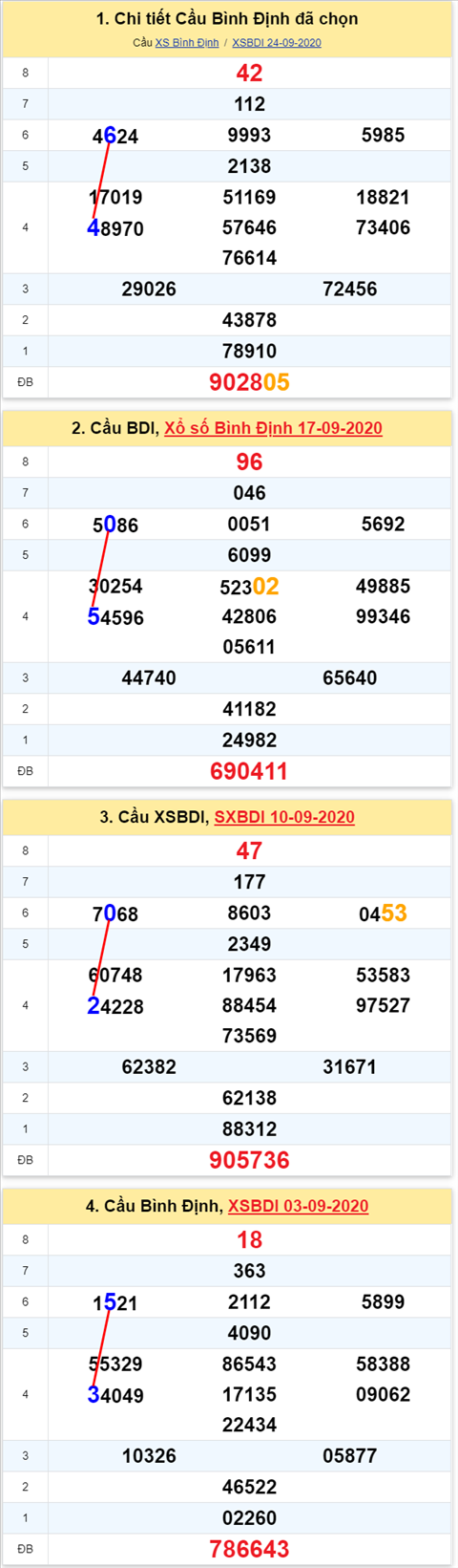 Thống kê XSMT 01102020 - Phân tích Xổ số Miền Trung 01-10 Thứ 5 hình ảnh Thong ke XSMT 01102020 - Phan tich Xo so Mien Trung 01-10 Thu 5 hinh anh
