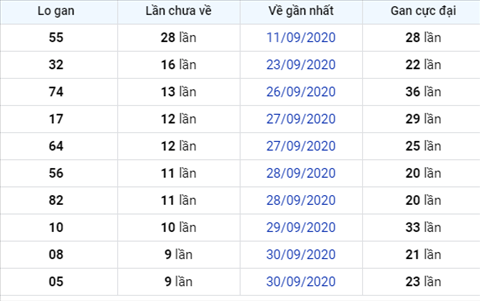 Thong ke XSMB Thu 7 ngay 10102020 - Phan tich KQXSMB 10-10 hinh anh 3
